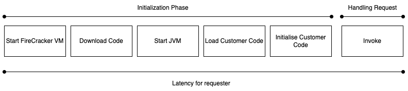 Lambda On-demand phases