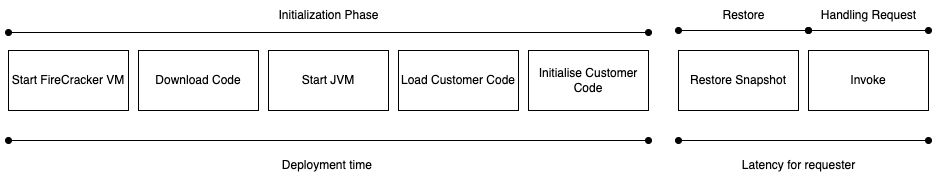 Lambda SnapStart phases